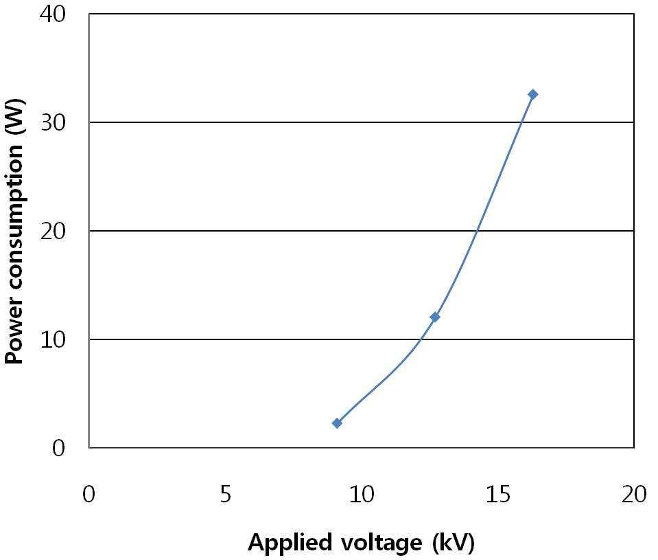 정전 PM 여과 필터의 인가전압에 따른 코로나 소비전력 변화(2000 rpm-50% load)