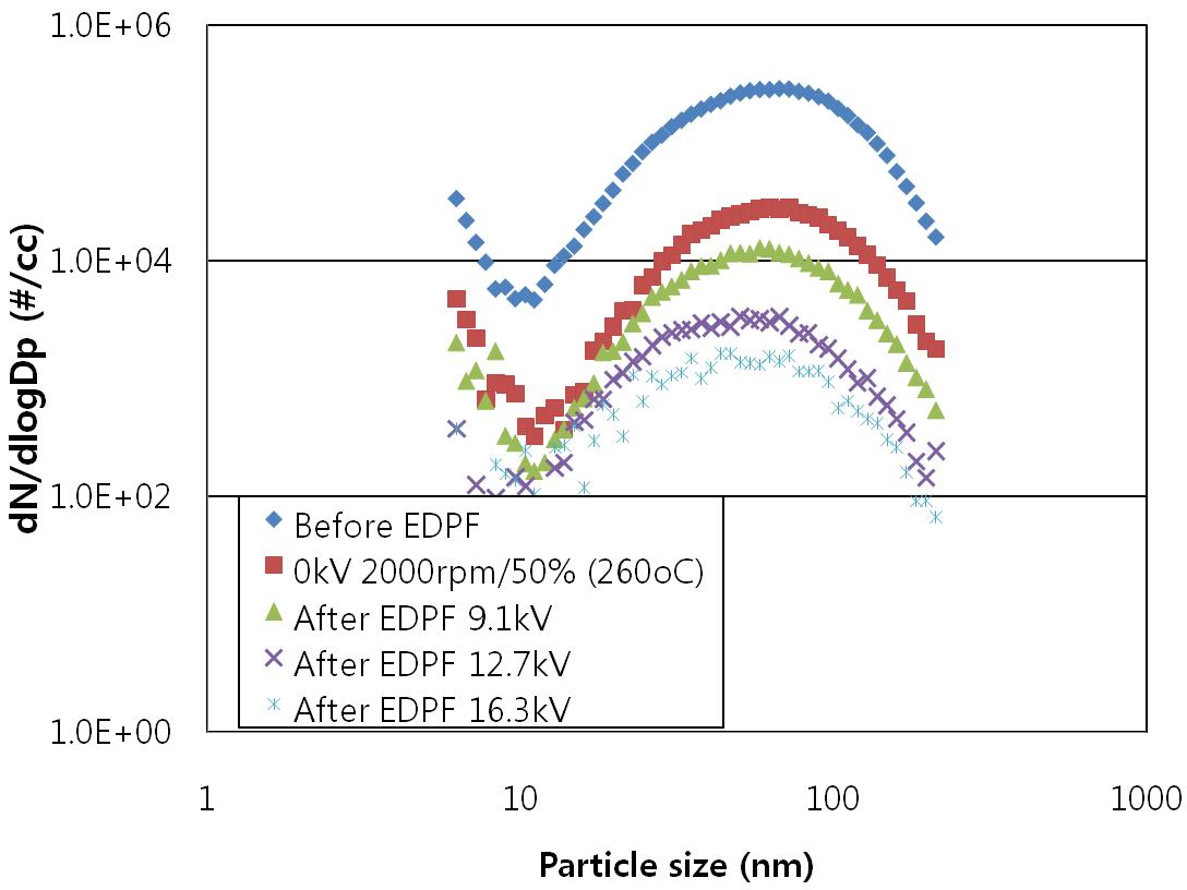 정전 PM 여과 필터의 PM 입경별 수농도 분포(2000 rpm-50% load)