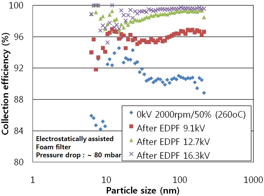 정전 PM 여과 필터의 PM 입경별 포집효율(2000 rpm-50% load)