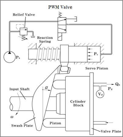 PWM 밸브를 장착한 가변용량형 피스톤펌프 개념도