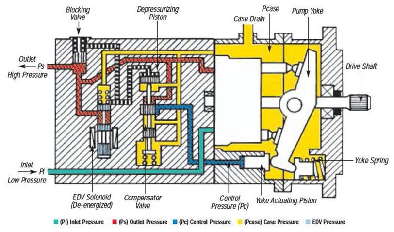 EDV밸브형 유압펌프의 내부 개념도