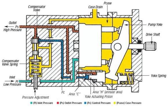 Constant horsepower형 유압펌프의 내부 개념도