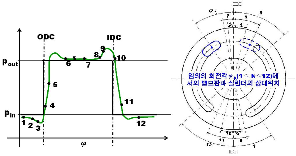 1회전에 대한 실린더 압력의 변동 추이