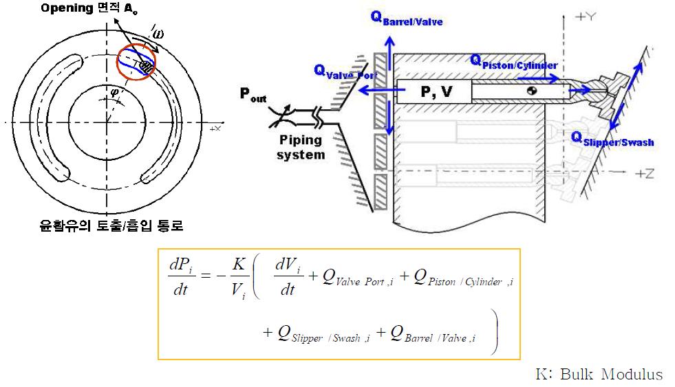 사판식 피스톤 펌프의 실린더 압력 모형