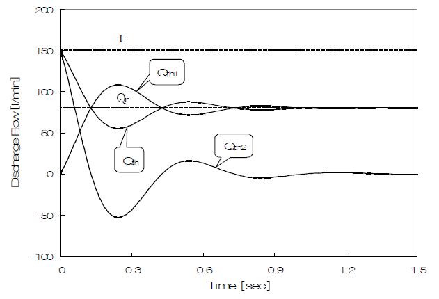 유량제어 시스템에 (-)시그널을 주었을 때 순간 응답성