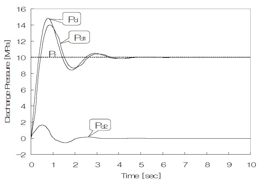압력제어시스템에 (+)시그널을 입력하였을 때 순간 응답성능