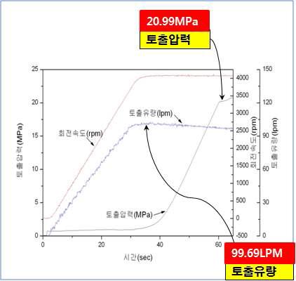 유량 압력 특성 시험 결과 그래프