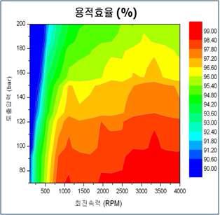 용적 효율 시험 결과 그래프