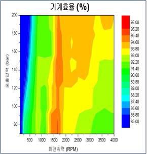 기계 효율 시험 결과 그래프