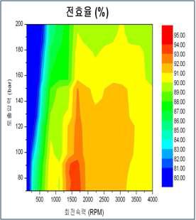 전 효율 시험 결과 그래프