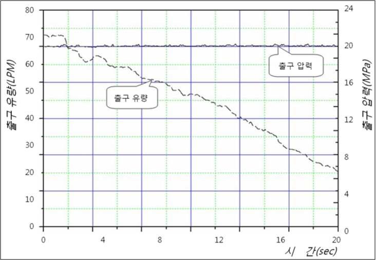 Pressure control for the decrease flow disturbance