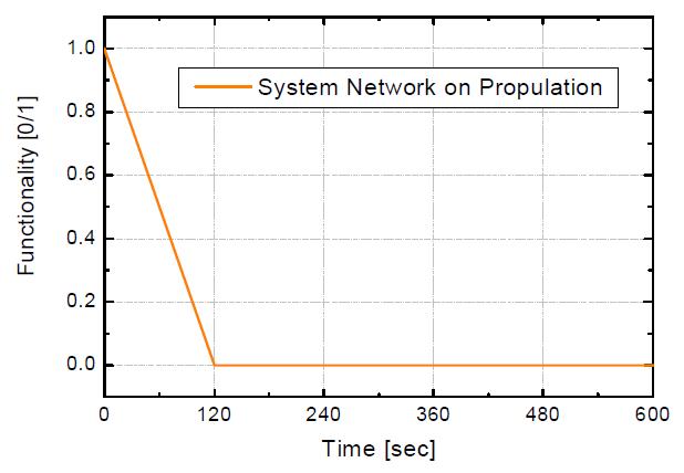 시간에 따른 추진 관련 시스템 네트워크 모델의 작동 여부 예(No=0/Yes=1)