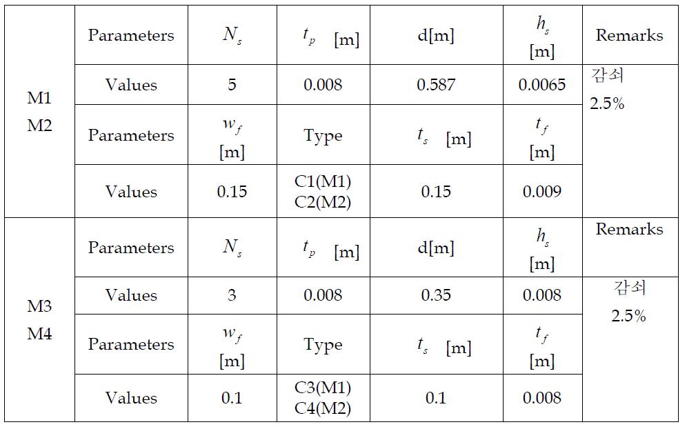 Input parameters for the motor foundation
