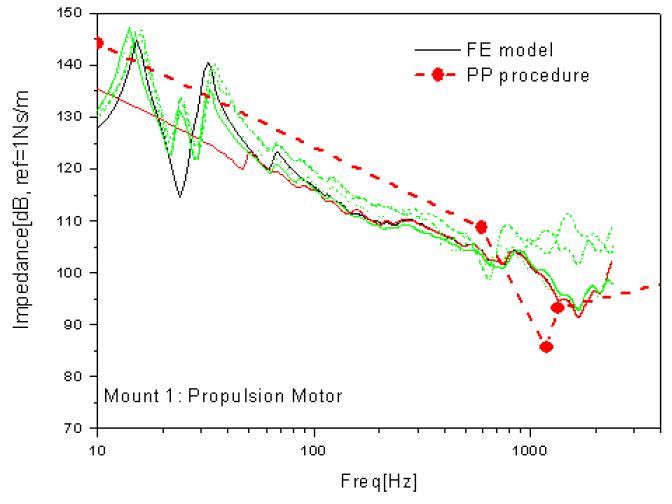 Impedance of the propulsion motor foundation
