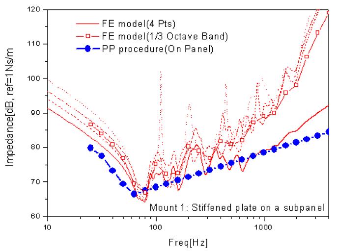 Impedance calculation results for the stiffened plate
