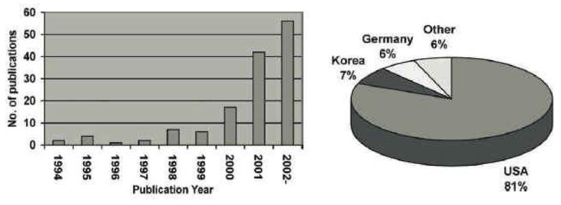 Electrospinning에 의한 나노섬유 기술에 대한 논문 발표 건수 및 비율