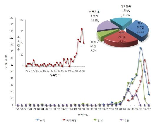 나노섬유기술 분야의 출원연도별/국가별 특허출원 동향