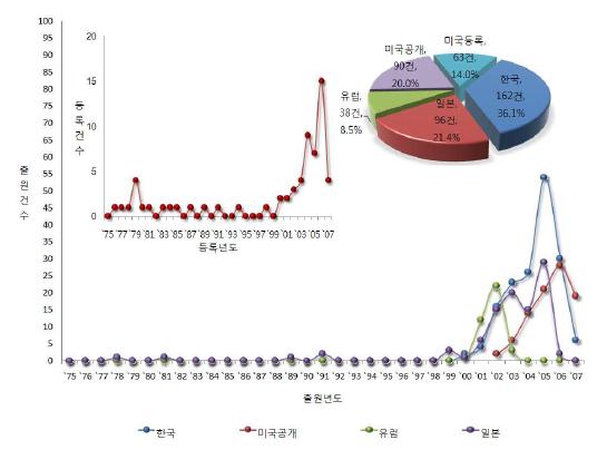 나노섬유 제조기술 분야의 출원연도별/국가별 특허출원 동향