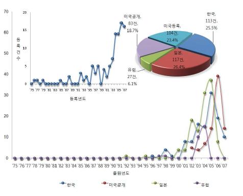 나노섬유 응용기술 분야의 출원연도별/국가별 특허출원 동향