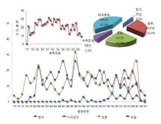 전기방사 기술 분야의출원연도별/국가별 특허출원 동향