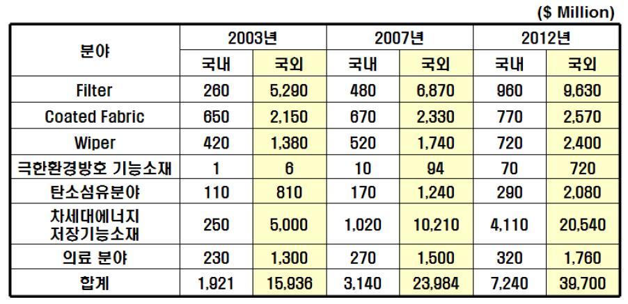 나노섬유 수요예측