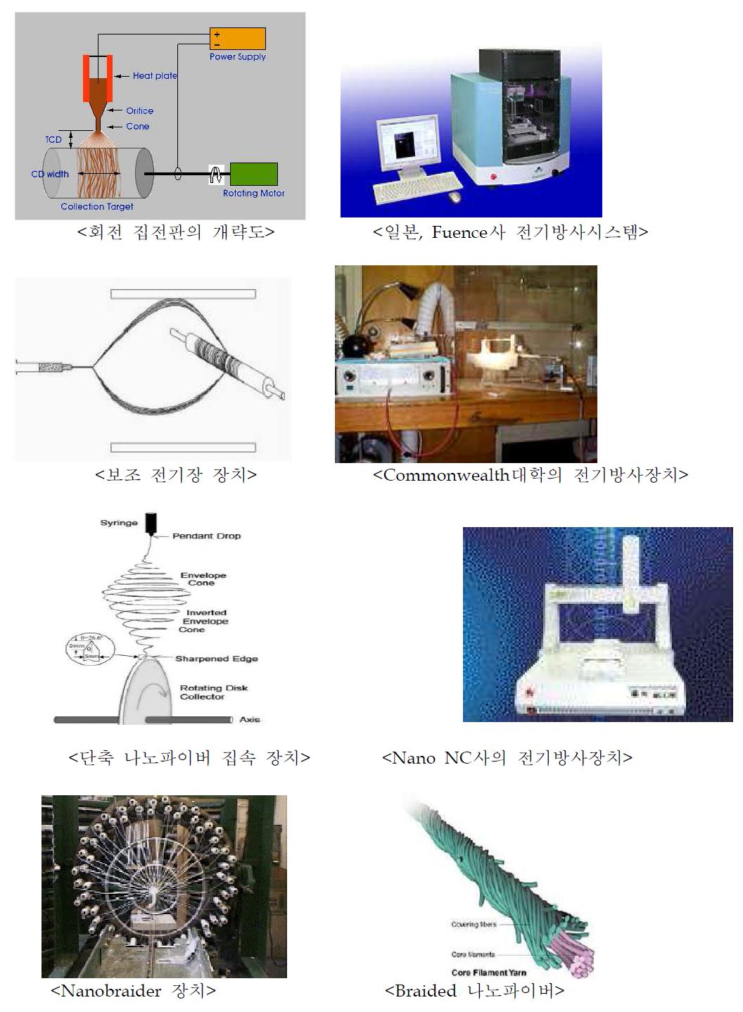 전기방사를 이용한 다양한 나노파이버 연구 동향