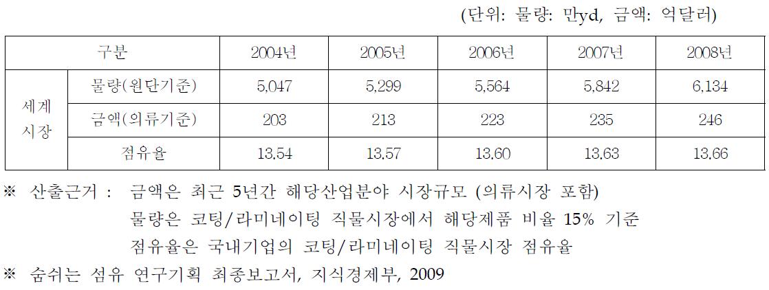 기능성 섬유 해외 시장 규모