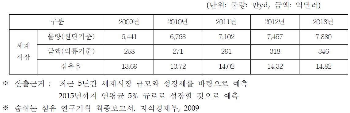 기능성 섬유 해외 시장 전망