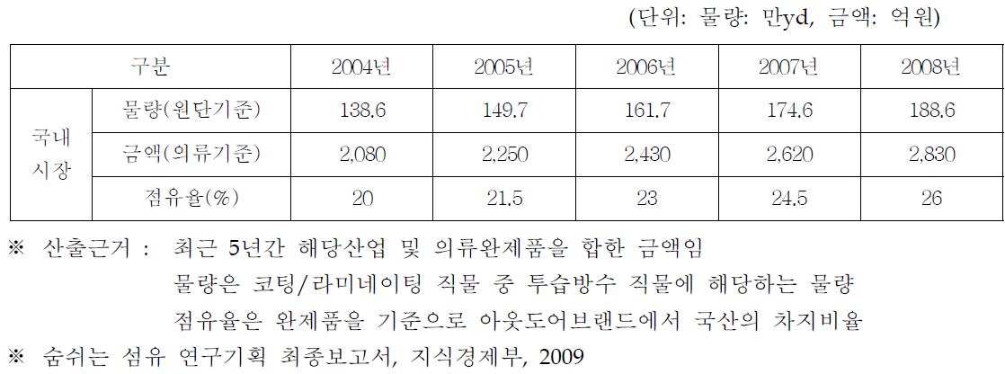 기능성 섬유 국내 시장 규모