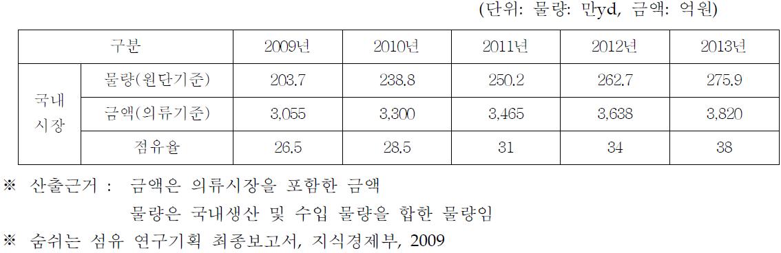 기능성 섬유 국내 시장 전망