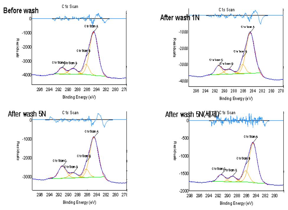 나노섬유 멤브레인의 세탁 전/후의 탄소 peak spectra