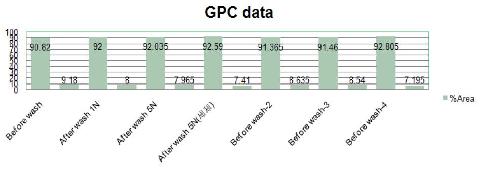 GPC를 이용한 분자량에 따른 점유율