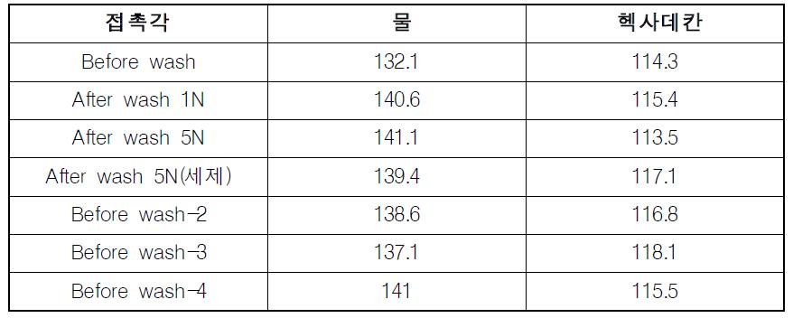 물과 헥사데칸을 이용한 접촉각 측정