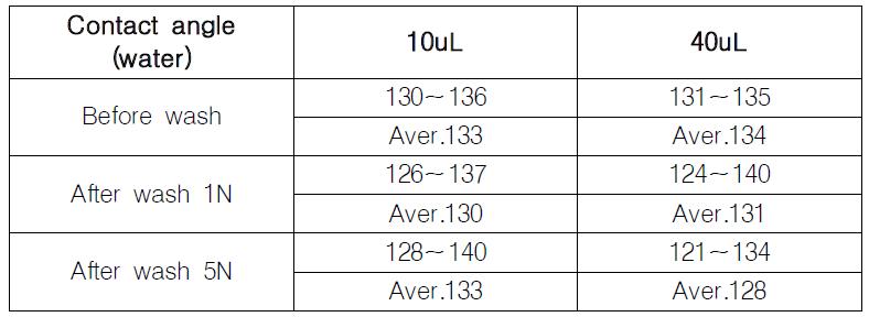 물 부피에 따른 동적접촉각 측정