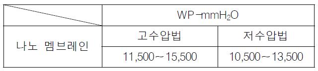 나노섬유 멤브레인 내수압 측정 결과