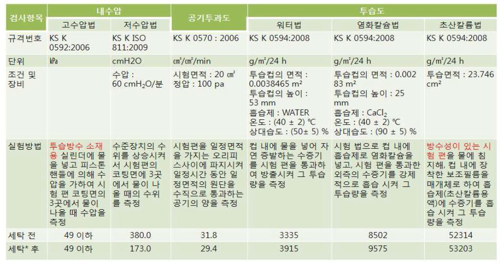 KS규격에 따른 세탁전 후의 검사결과