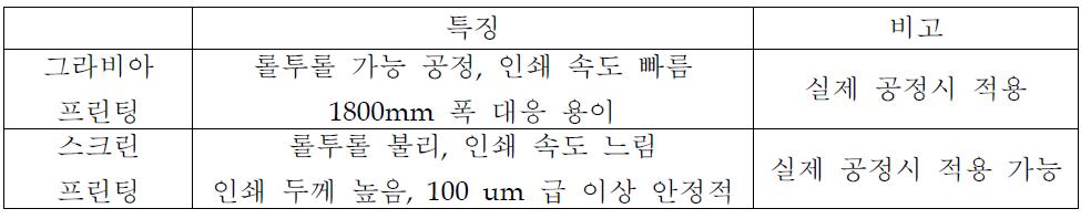 적용가능한 프린팅 공정 기술 비교