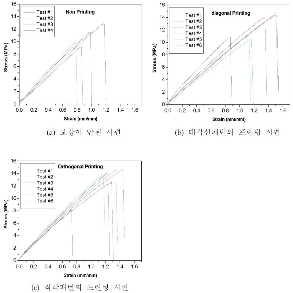 실험군에 따른 stress-strain curve