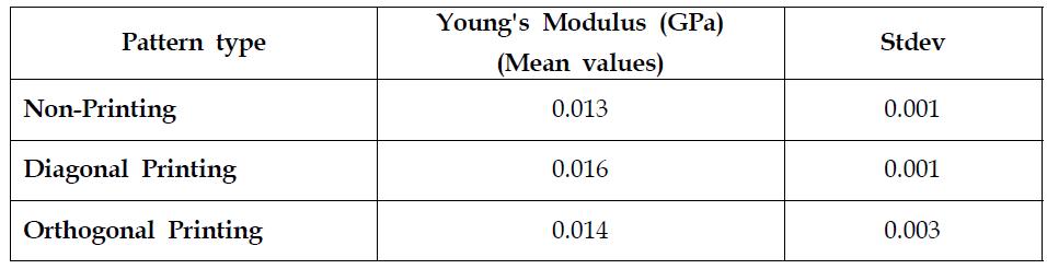 3종류 패턴의 보강 나노섬유 맴브레인 시편의 탄성계수 측정 결과