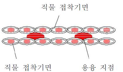 나노섬유 맴브레인 및 직물의 접착 코팅 방법