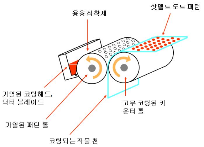 패턴 롤에 의한 도트 패턴 프린팅 방법