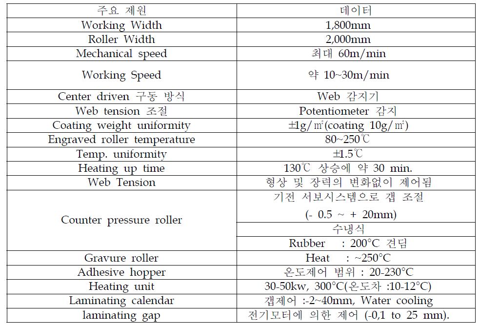 나노섬유 맴브레인 라미네이팅 모듈의 주요 제원 및 성능 사양