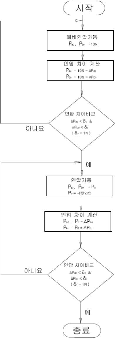 정밀 인쇄를 위한 가압 프로그램