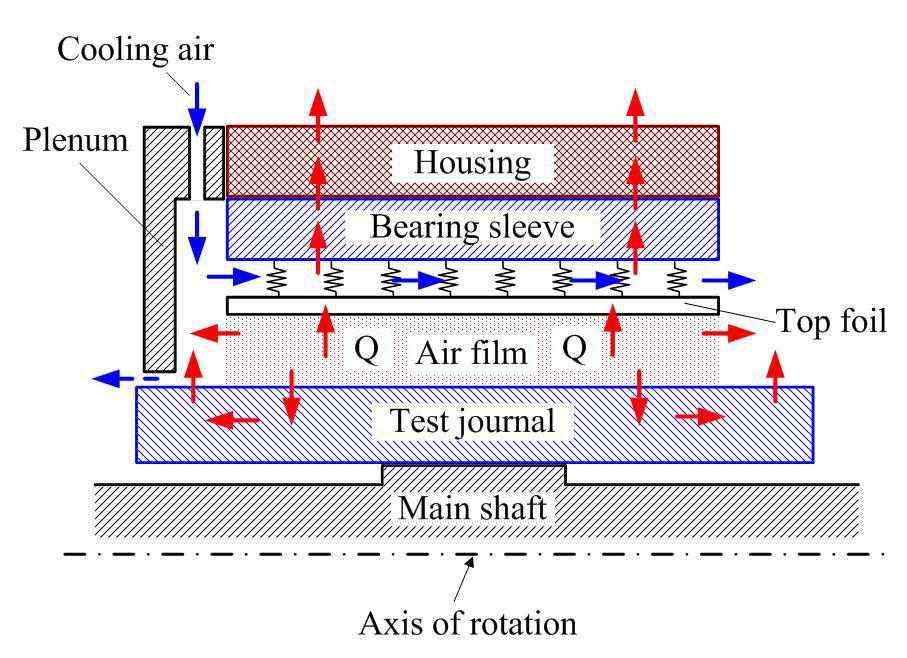 Thermal subsystem of test rig. Blue arrows indicate cooling air flow and red arrows indicate heat transfer mechanisms.