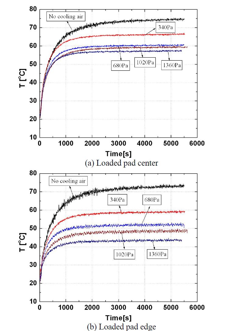 Temperatures of loaded top foil for various plenum pressures (75.5 N, 35,000rpm)