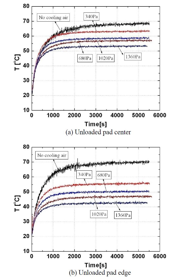 Temperatures of unloaded top foil for various plenum pressures (75.5 N, 35,000rpm)