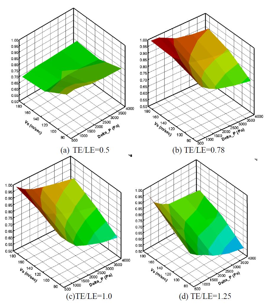  maps from the CFD model for axial cooling cases