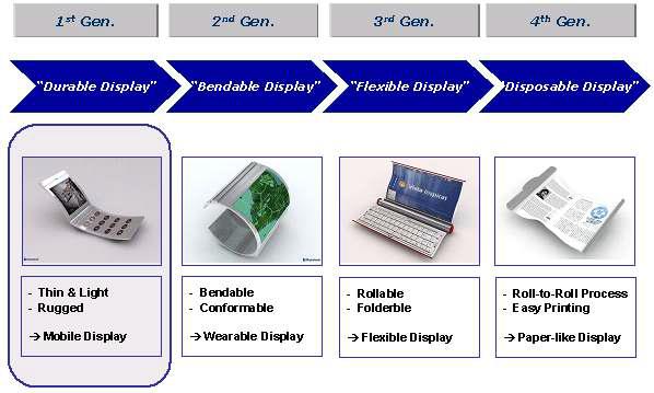 미래 Flexible 디스플레이 및 Flexible Device 발전 예상도