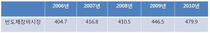 세계 반도체 장비 시장 전망치