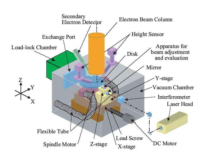 Pioneer사의 Electron Beam Recorder의 개략도(2005)